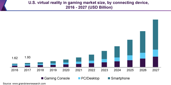 Virtual Reality Gaming Market Expected to Reach $113.15 Billion by 2028